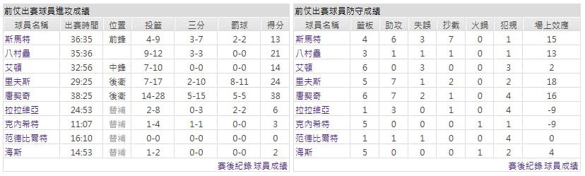 客隊-洛杉磯湖人