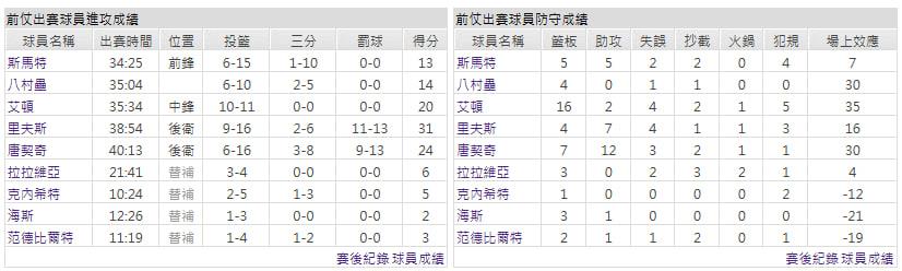 客隊-洛杉磯湖人