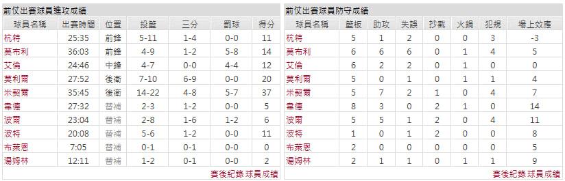 主隊-克里夫蘭騎士