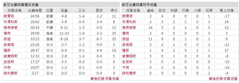 客隊-芝加哥公牛