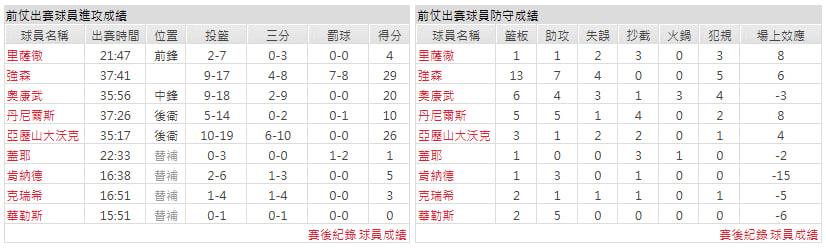 客隊-洛杉磯快艇