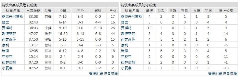客隊-明尼蘇達灰狼