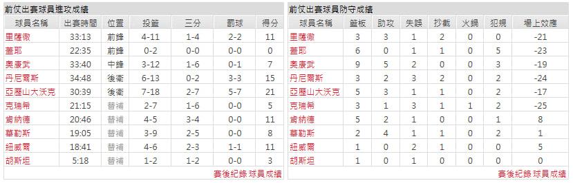 客隊-丹佛金塊