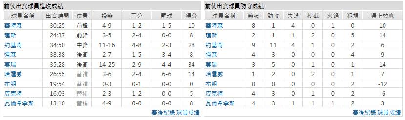 客隊-丹佛金塊