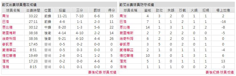 客隊-費城76人