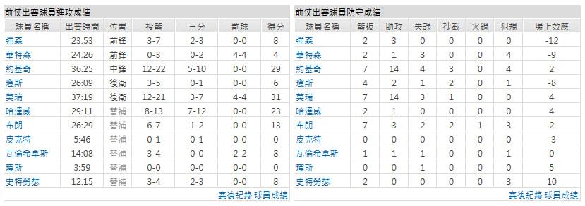 客隊-明尼蘇達灰狼