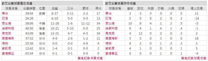 客隊-費城76人