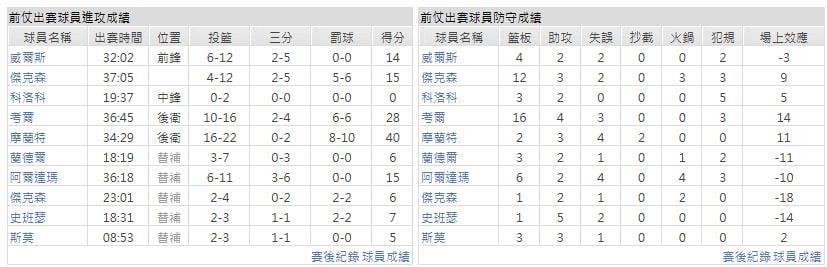 客隊-曼斐斯灰熊