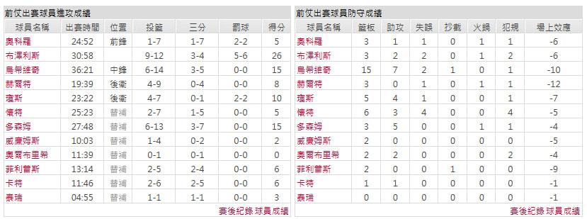 客隊-芝加哥公牛