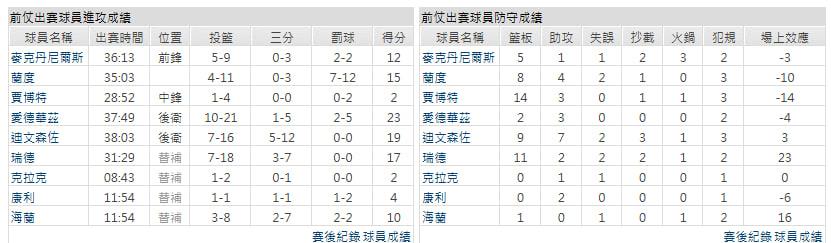 客隊-明尼蘇達灰狼