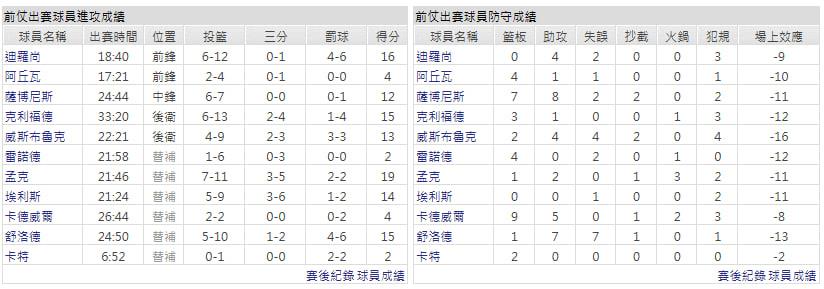 客隊-沙加緬度國王