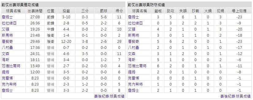 客隊-洛杉磯湖人