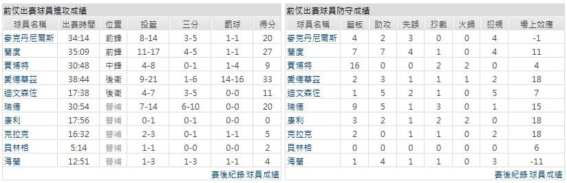 客隊-明尼蘇達灰狼