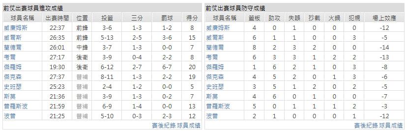 客隊-明尼蘇達灰狼
