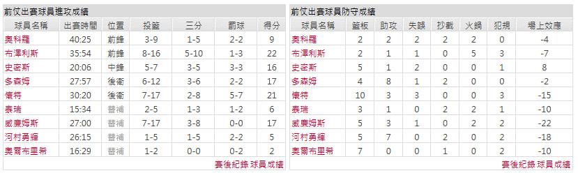 客隊-芝加哥公牛