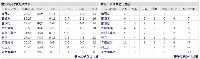 客隊-沙加緬度國王