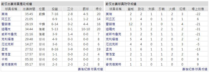 客隊-沙加緬度國王