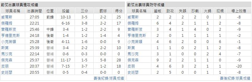 客隊-沙加緬度國王