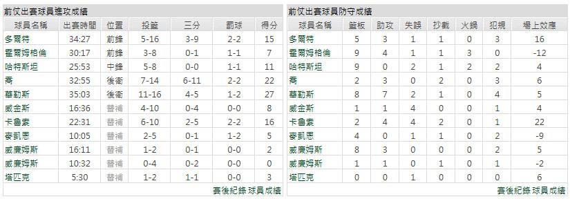 客隊-奧克拉荷馬雷霆