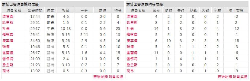 客隊-奧克拉荷馬雷霆