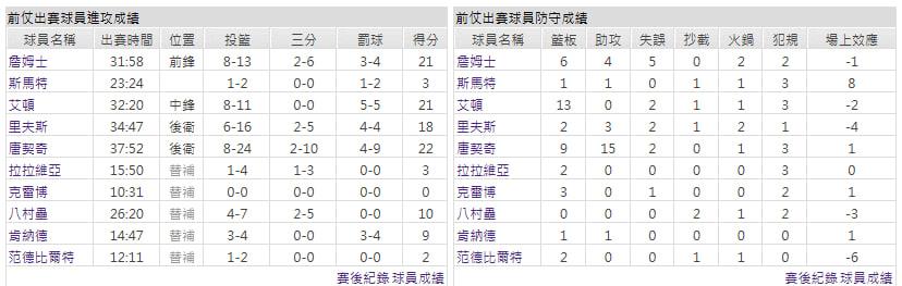 客隊-洛杉磯湖人