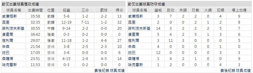客隊－猶他爵士