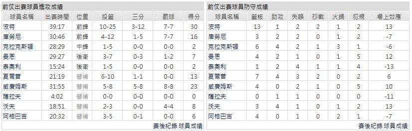 客隊-曼斐斯灰熊