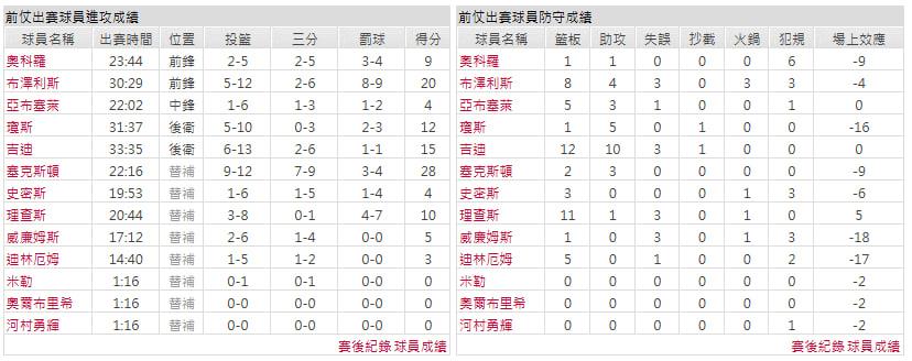 客隊-芝加哥公牛