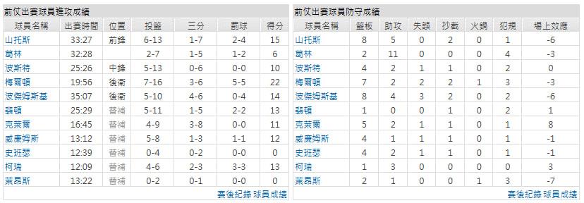 客隊-芝加哥公牛