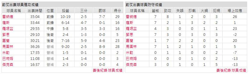 客隊-明尼蘇達灰狼