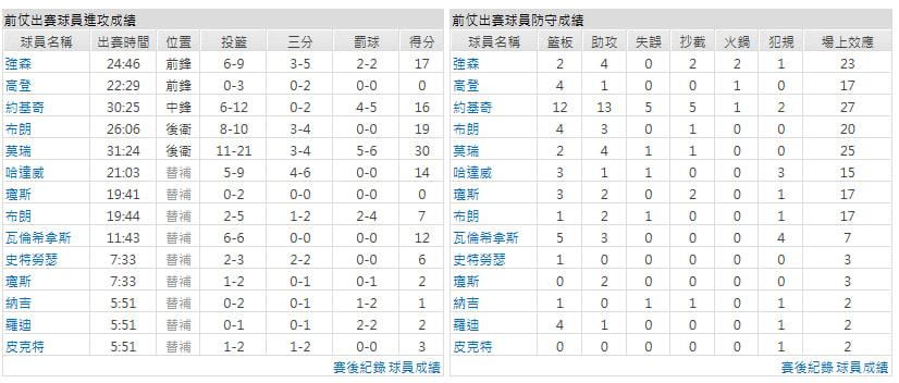 客隊-丹佛金塊