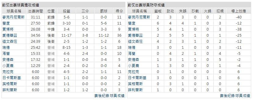 客隊-明尼蘇達灰狼