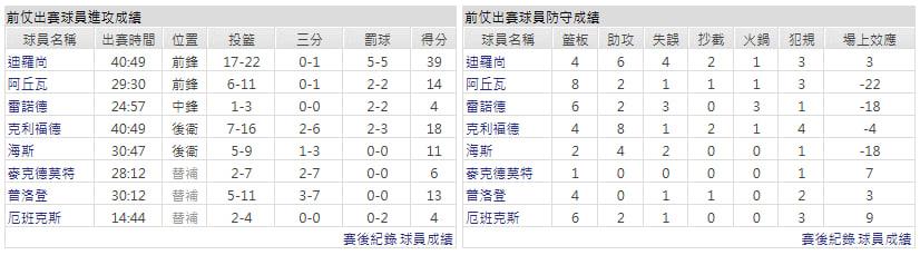客隊－沙加緬度國王