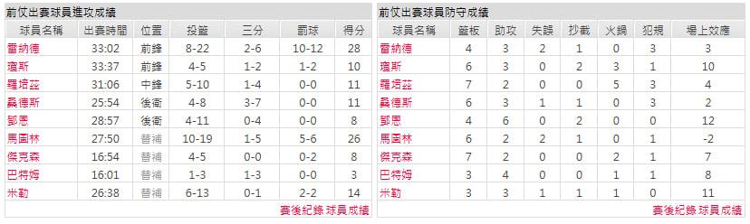 客隊－沙加緬度國王