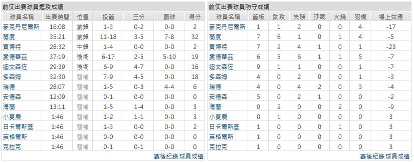 主隊-明尼蘇達灰狼