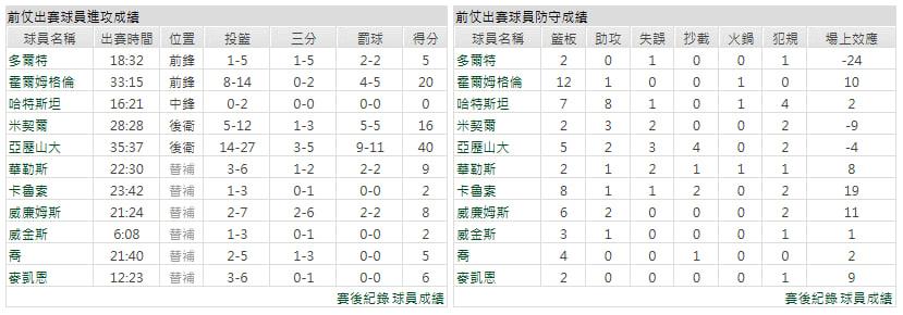 客隊-奧克拉荷馬雷霆