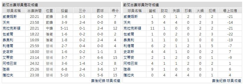 客隊-奧克拉荷馬雷霆