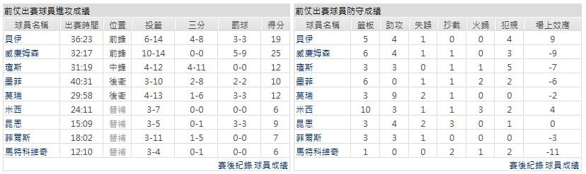 客隊-紐奧良鵜鶘