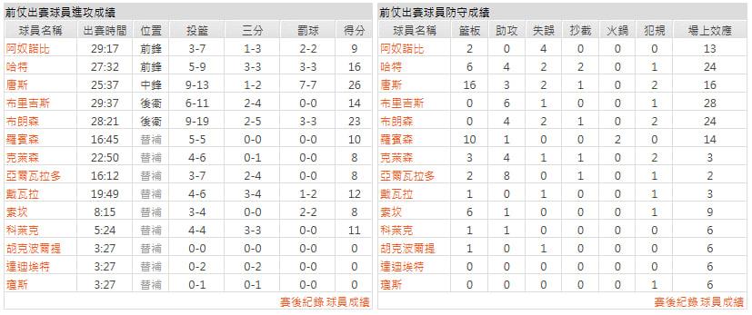 客隊-紐奧良鵜鶘