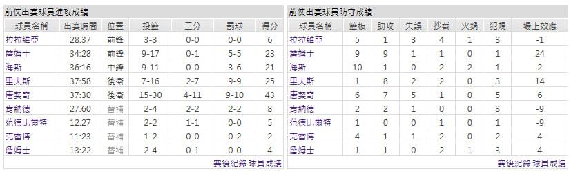 主隊-洛杉磯湖人