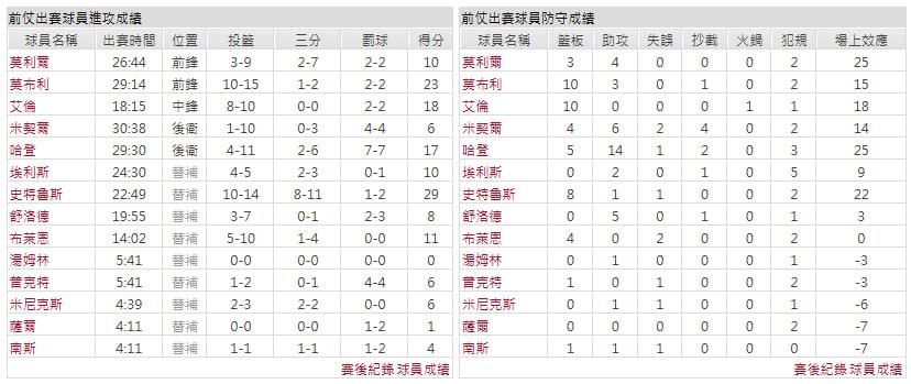 客隊-克里夫蘭騎士
