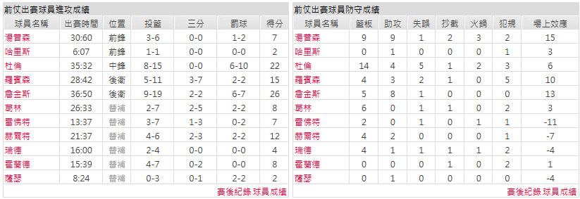 主隊－費城76人