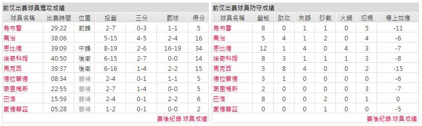 客隊－費城76人
