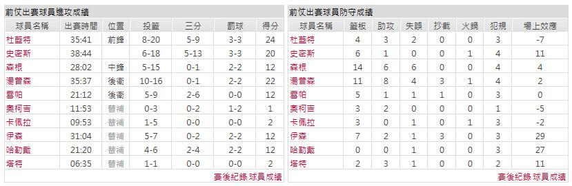 客隊－費城76人
