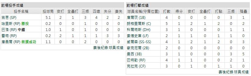 客隊-德州遊騎兵
