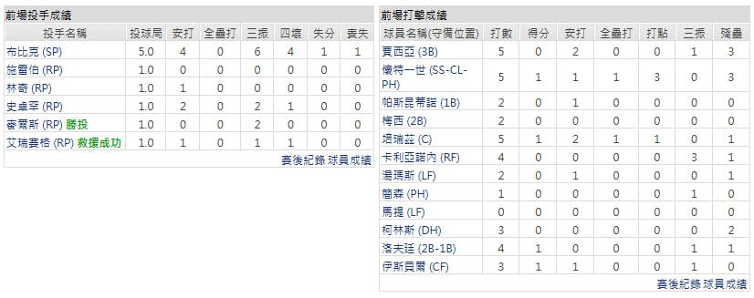 客隊-堪薩斯皇家
