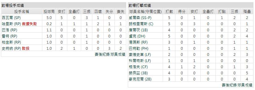 主隊-奧克蘭運動家