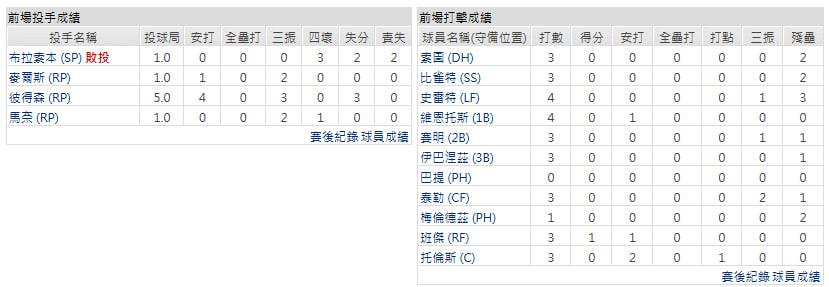 客隊-底特律老虎