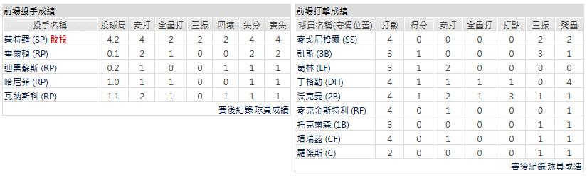 主隊-底特律老虎