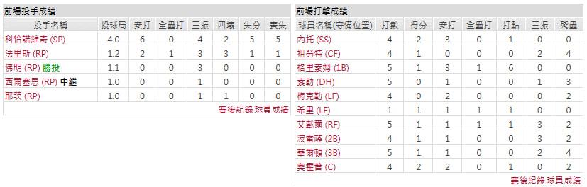 客隊-洛杉磯天使
